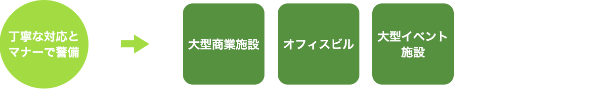 丁寧な対応とマナーで警備