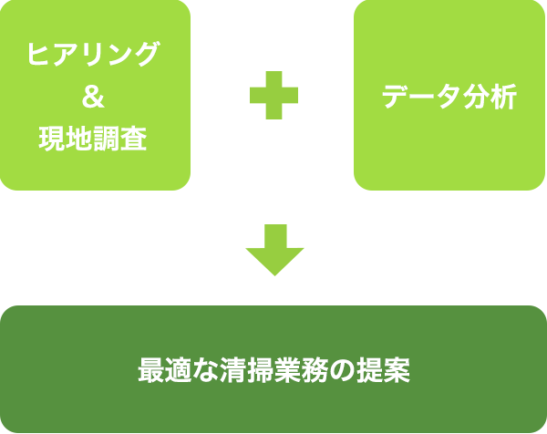 ヒアリング・現地調査+データ分析