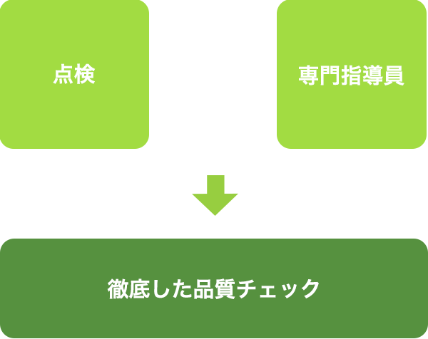 点検・専門指導員による徹底した品質チェック