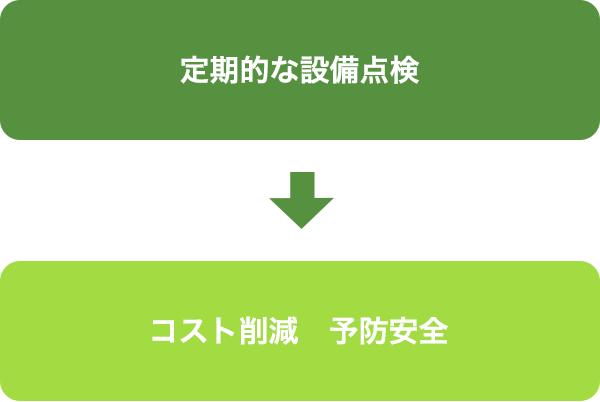 定期的な設備点検・コスト削減・予防保全