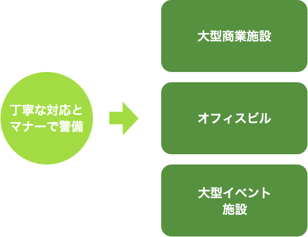 丁寧な対応とマナーで警備