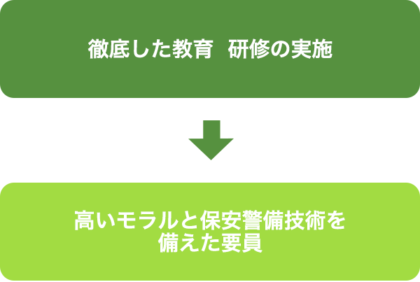 徹底した教育・研修の実施、高いモラルと保安警備技術を備えた要員