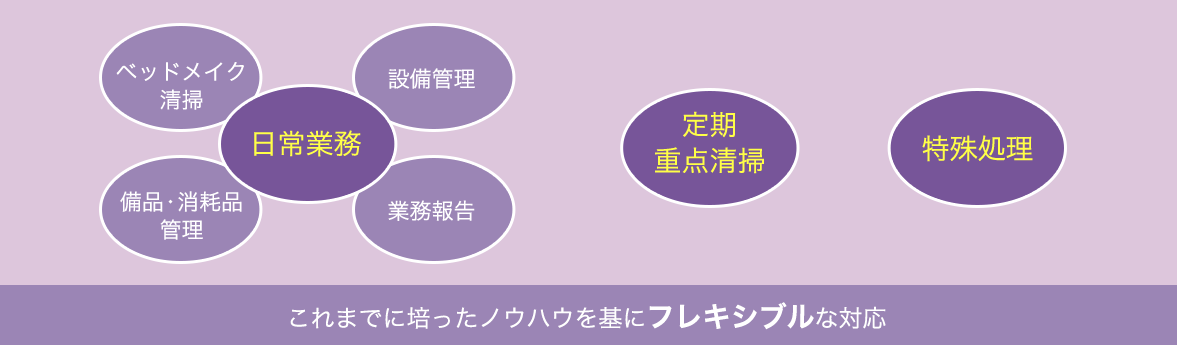 これまでに培ったノウハウを基にフレキシブルな対応