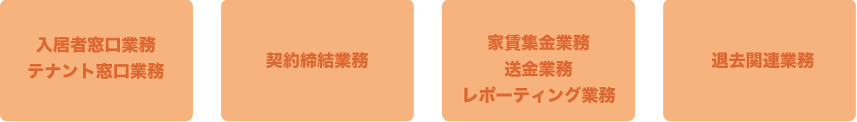 送金業務レポーティング業務・契約締結業務・テナント窓口業務・退去対応業務