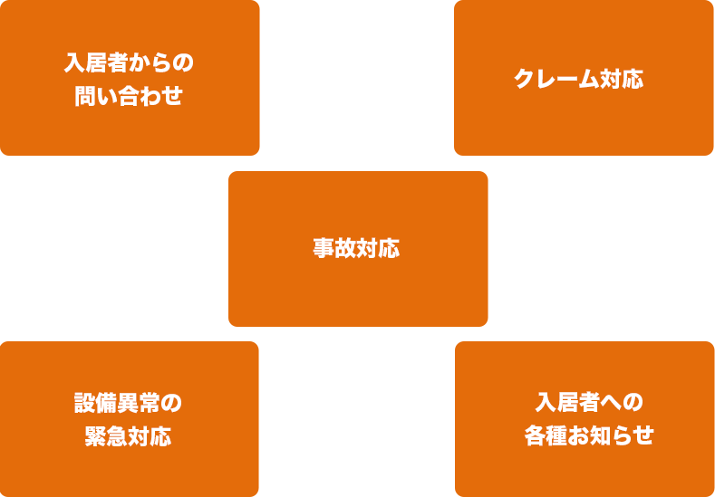 テナント窓口業務